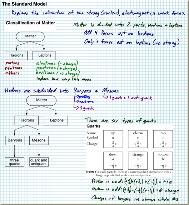 The Standard Model of Particle Physics Regents Physics